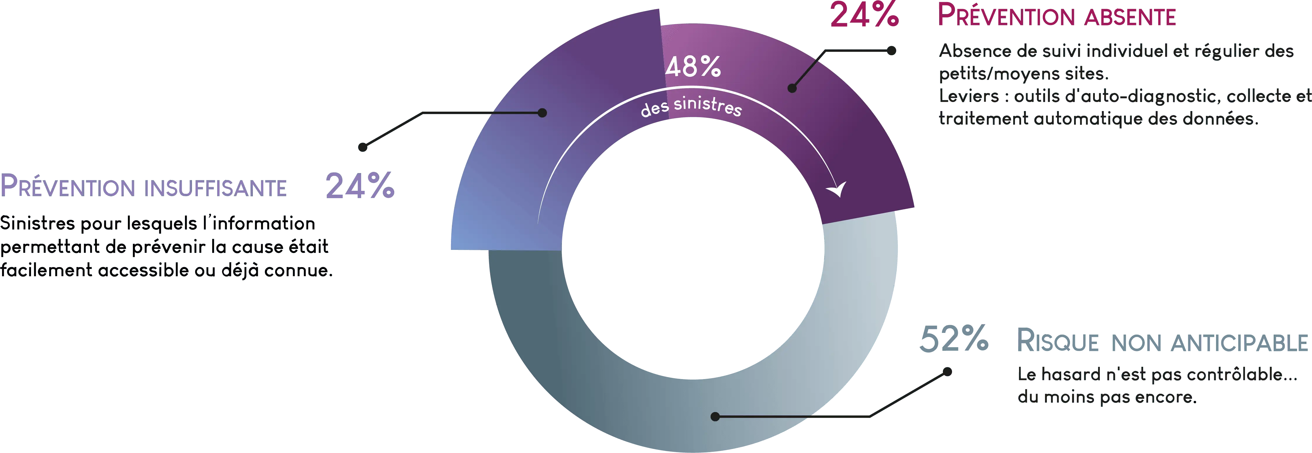 graphique risque prévention